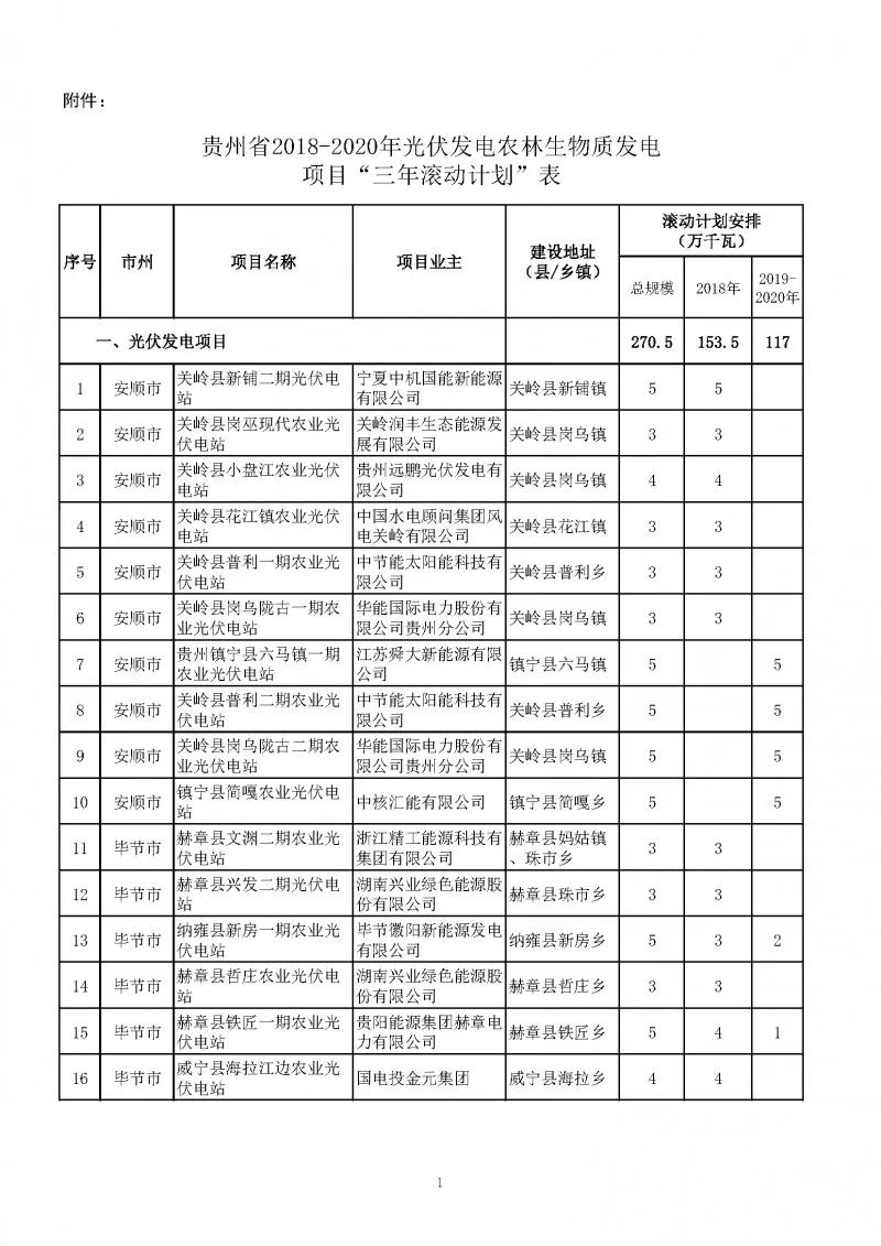 總量2.7GW、今年1.535GW：貴州下達光伏發(fā)電（2018-2020年）指標（附項目列表）