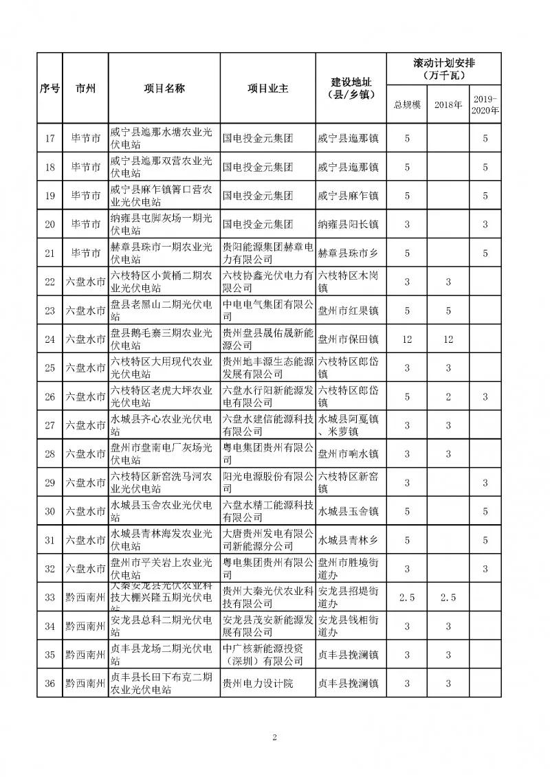總量2.7GW、今年1.535GW：貴州下達光伏發(fā)電（2018-2020年）指標（附項目列表）