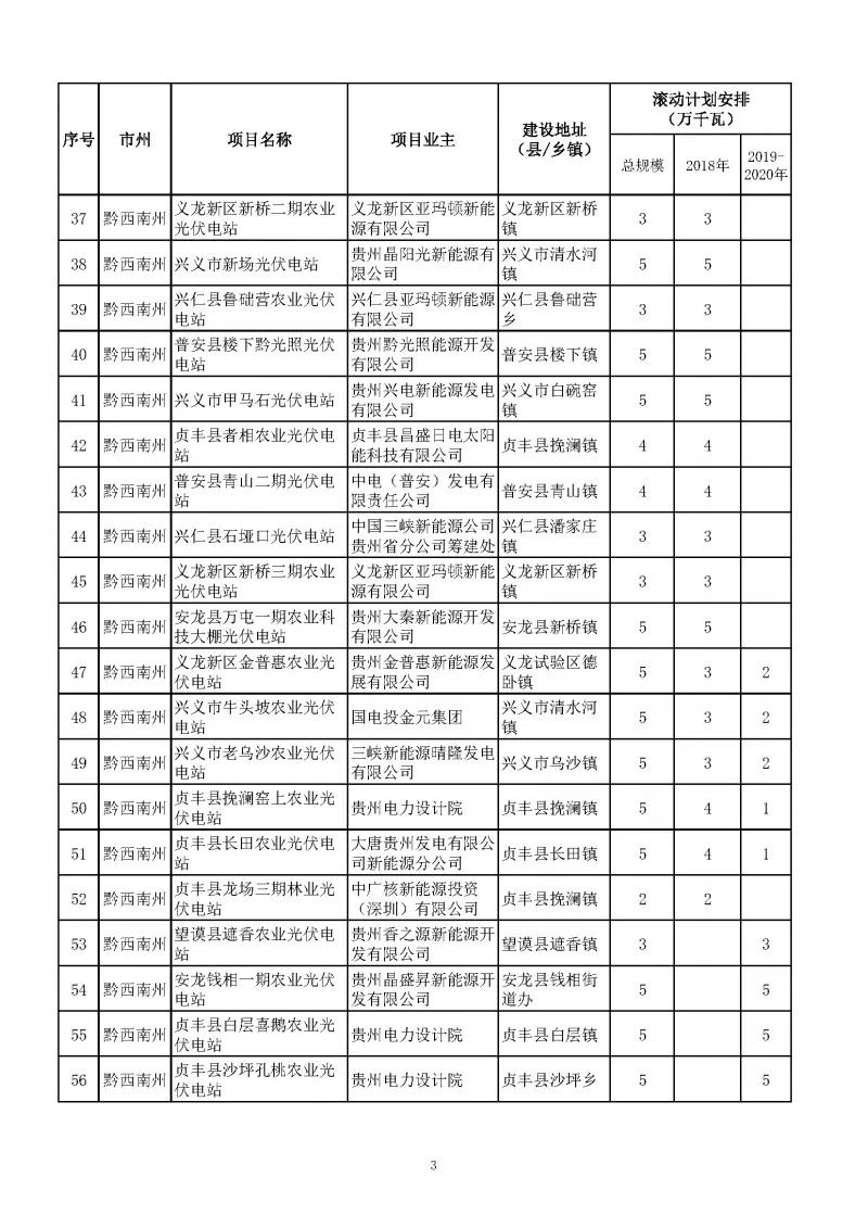 總量2.7GW、今年1.535GW：貴州下達光伏發(fā)電（2018-2020年）指標（附項目列表）