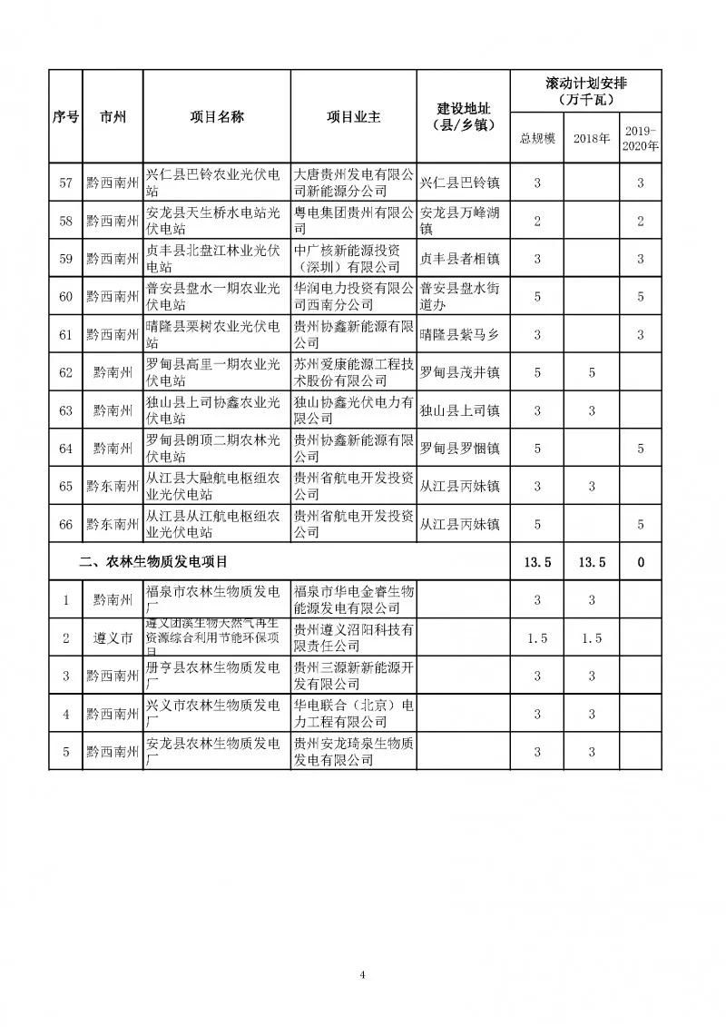 總量2.7GW、今年1.535GW：貴州下達光伏發(fā)電（2018-2020年）指標（附項目列表）