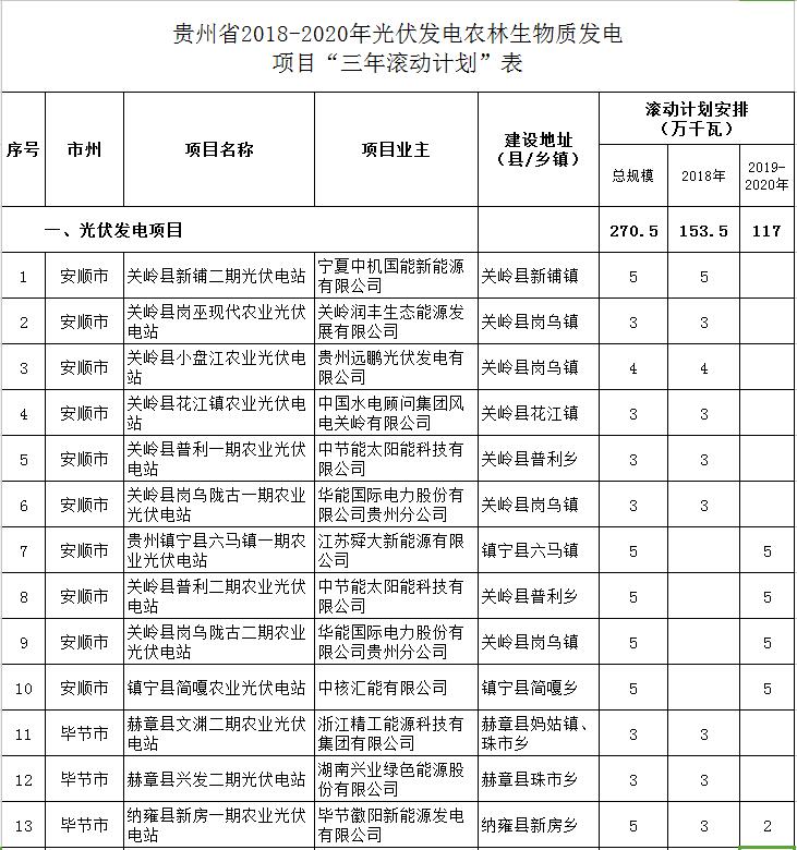 貴州省下達2018-2020年光伏發(fā)電項目“三年滾動(dòng)計劃”