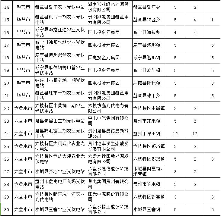 貴州省下達2018-2020年光伏發(fā)電項目“三年滾動(dòng)計劃”