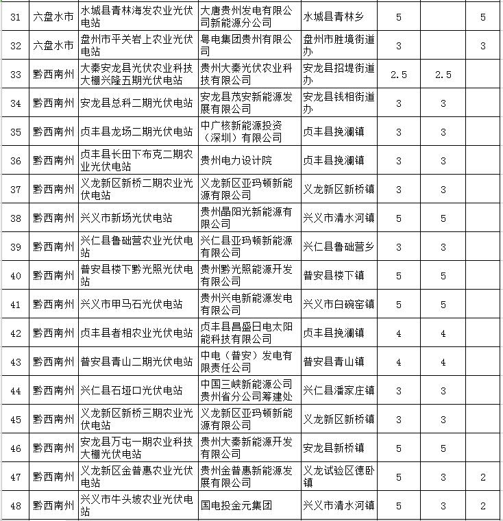 貴州省下達2018-2020年光伏發(fā)電項目“三年滾動(dòng)計劃”