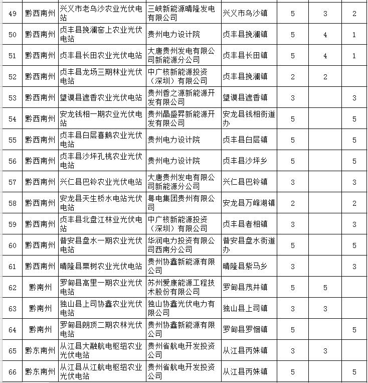 貴州省下達2018-2020年光伏發(fā)電項目“三年滾動(dòng)計劃”
