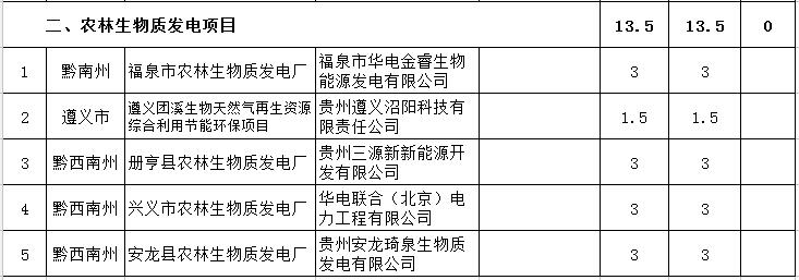 貴州省下達2018-2020年光伏發(fā)電項目“三年滾動(dòng)計劃”