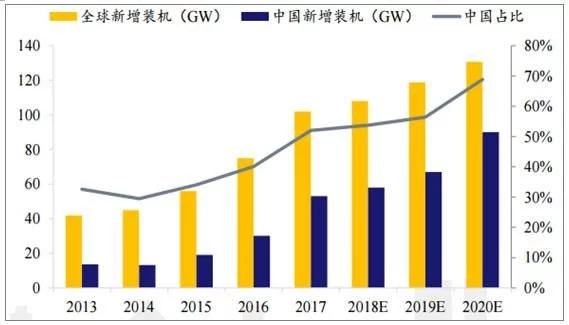 2018年世界主要光伏市場(chǎng)現狀與需求分析