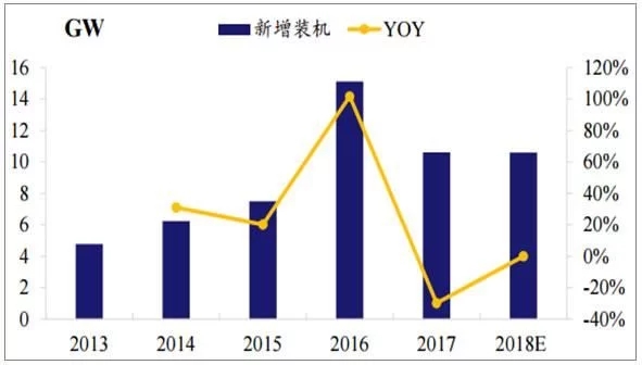 2018年世界主要光伏市場(chǎng)現狀與需求分析