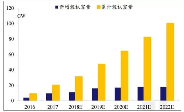 2018年世界主要光伏市場(chǎng)現狀與需求分析