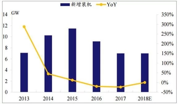2018年世界主要光伏市場(chǎng)現狀與需求分析