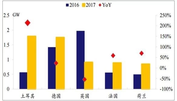 2018年世界主要光伏市場(chǎng)現狀與需求分析
