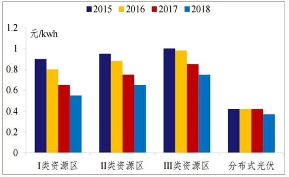 2018年世界主要光伏市場(chǎng)現狀與需求分析