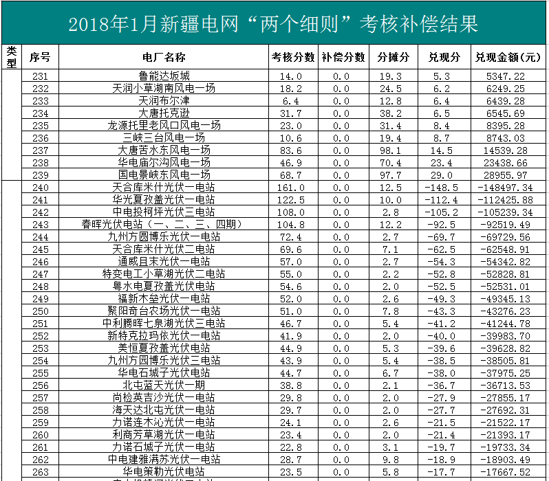 2018年1、2月新疆電網(wǎng)“兩個(gè)細則” 考核補償情況（光伏）