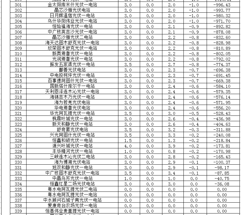 2018年1、2月新疆電網(wǎng)“兩個(gè)細則” 考核補償情況（光伏）