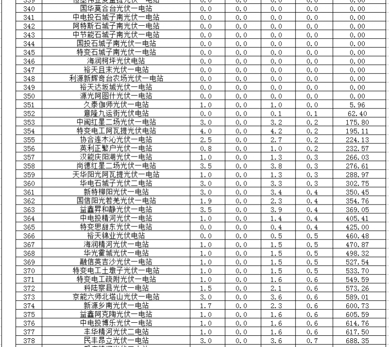 2018年1、2月新疆電網(wǎng)“兩個(gè)細則” 考核補償情況（光伏）