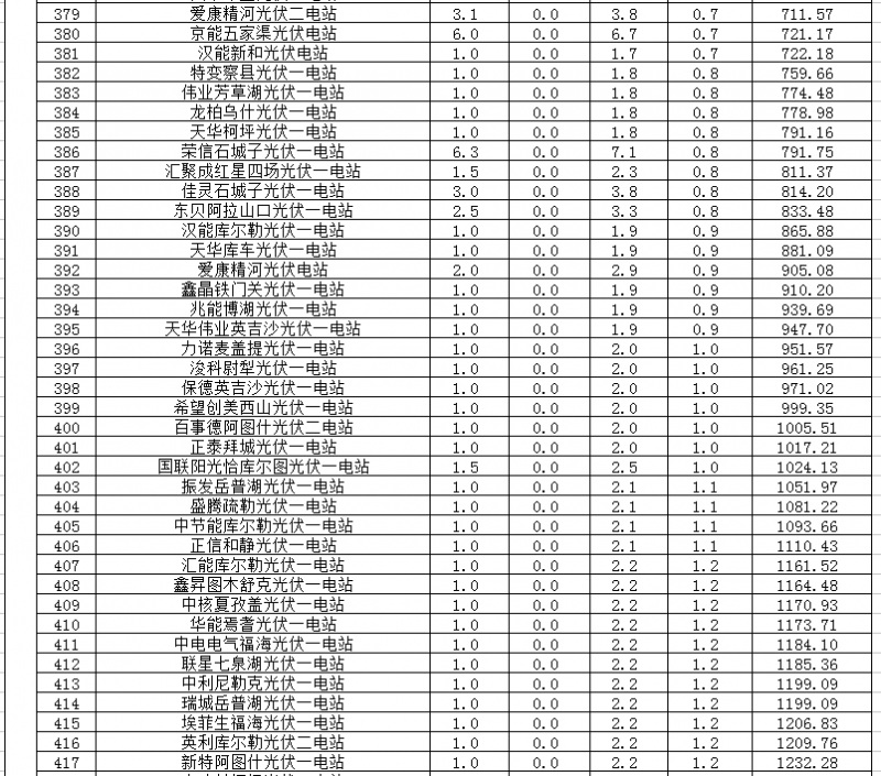 2018年1、2月新疆電網(wǎng)“兩個(gè)細則” 考核補償情況（光伏）