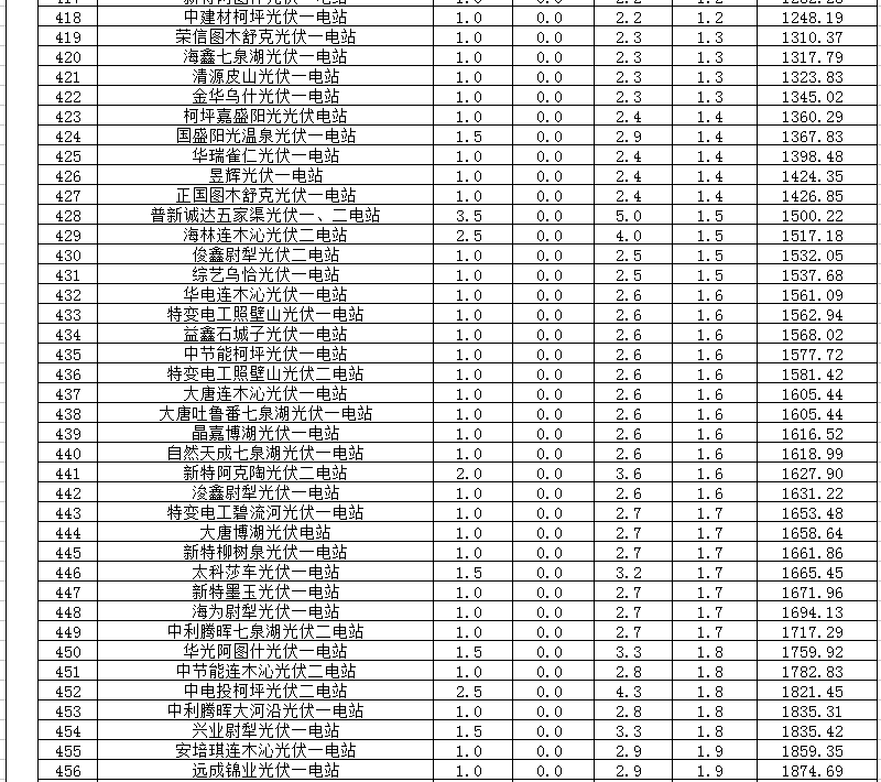 2018年1、2月新疆電網(wǎng)“兩個(gè)細則” 考核補償情況（光伏）