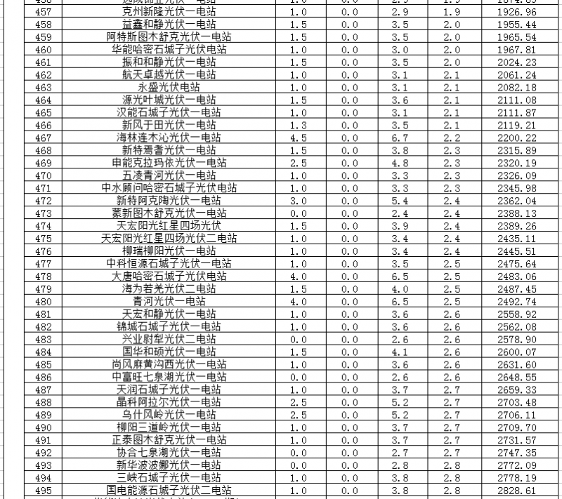 2018年1、2月新疆電網(wǎng)“兩個(gè)細則” 考核補償情況（光伏）