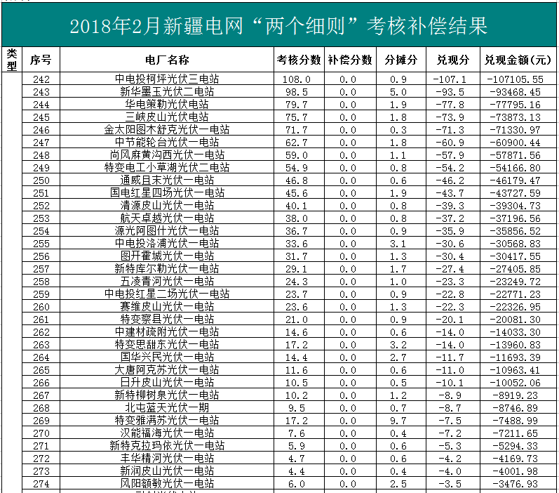 2018年1、2月新疆電網(wǎng)“兩個(gè)細則” 考核補償情況（光伏）