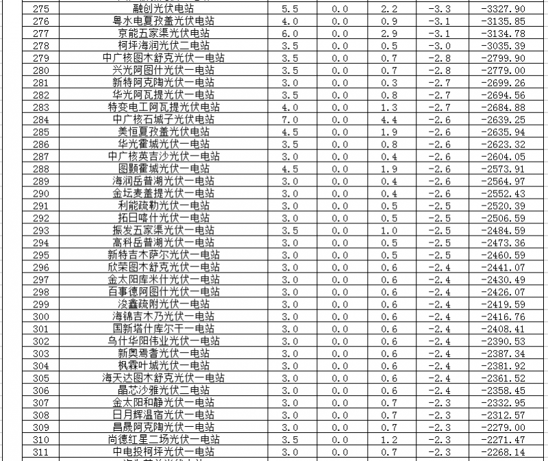 2018年1、2月新疆電網(wǎng)“兩個(gè)細則” 考核補償情況（光伏）