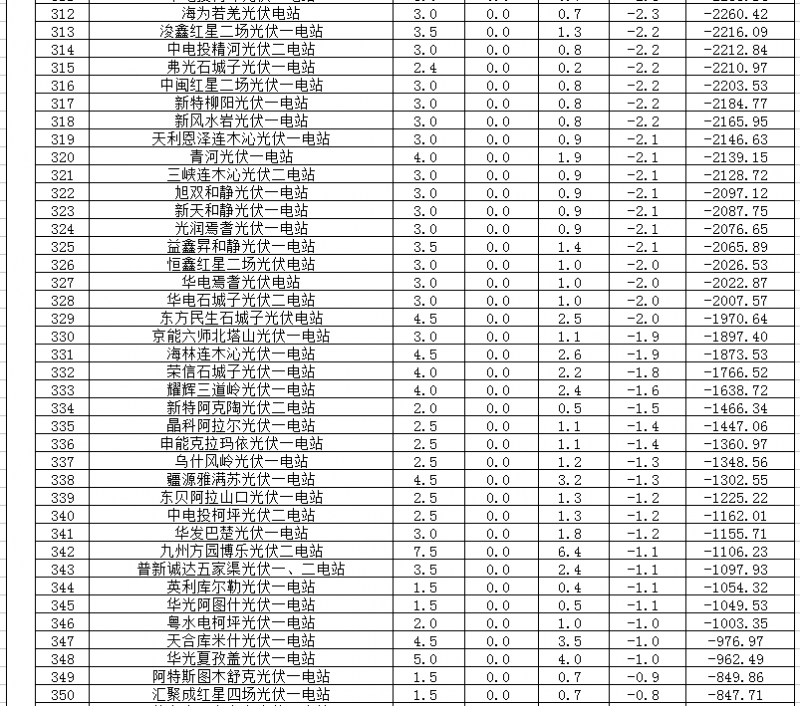 2018年1、2月新疆電網(wǎng)“兩個(gè)細則” 考核補償情況（光伏）
