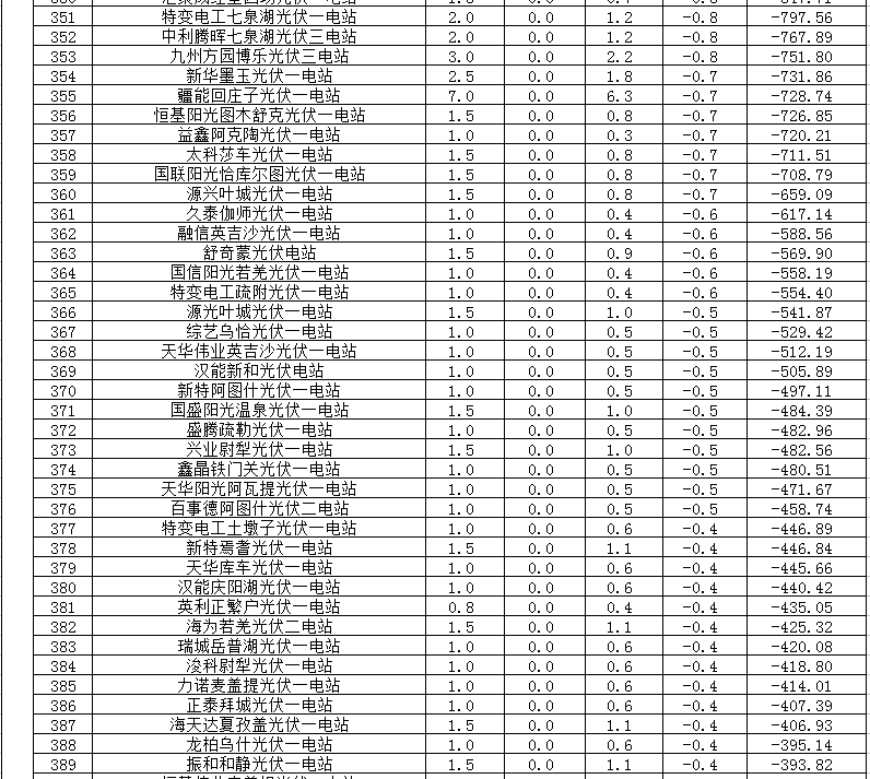 2018年1、2月新疆電網(wǎng)“兩個(gè)細則” 考核補償情況（光伏）