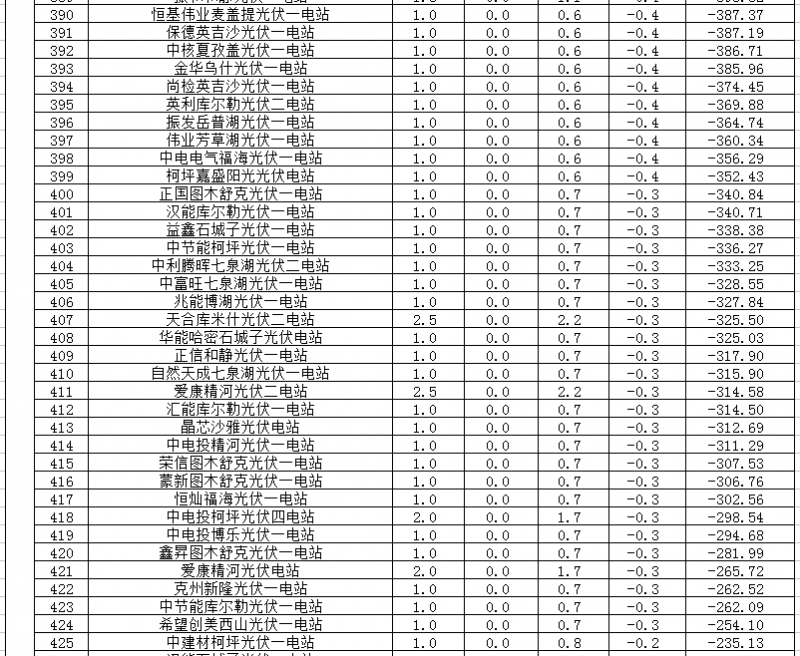2018年1、2月新疆電網(wǎng)“兩個(gè)細則” 考核補償情況（光伏）