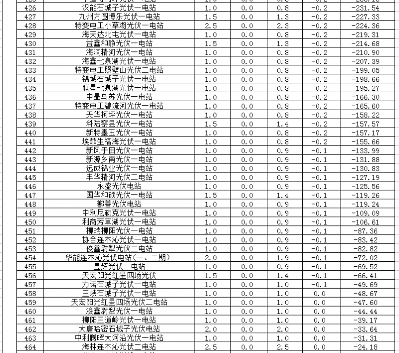 2018年1、2月新疆電網(wǎng)“兩個(gè)細則” 考核補償情況（光伏）