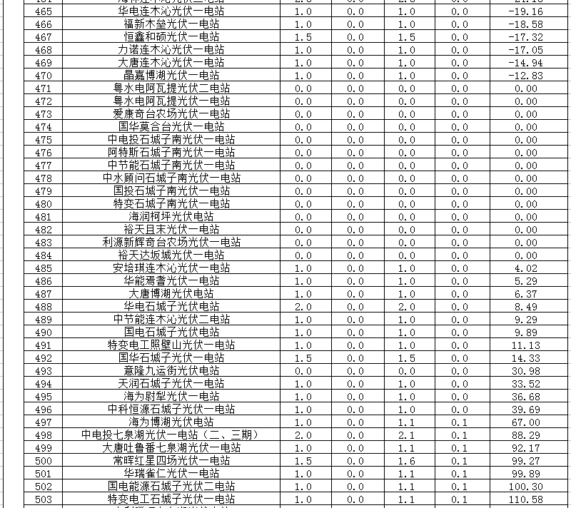 2018年1、2月新疆電網(wǎng)“兩個(gè)細則” 考核補償情況（光伏）