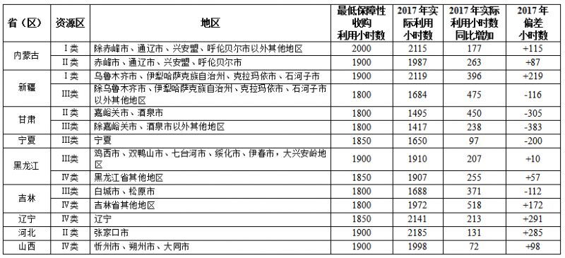 國家能源局關(guān)于2017年度全國可再生能源電力發(fā)展監測評價(jià)的通報