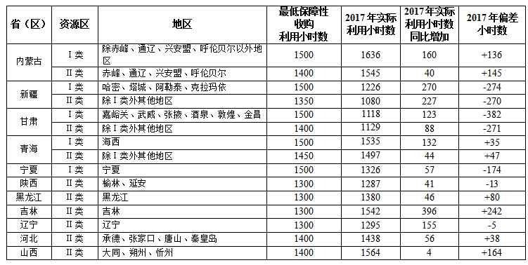 國家能源局關(guān)于2017年度全國可再生能源電力發(fā)展監測評價(jià)的通報