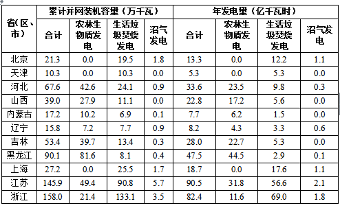 國家能源局關(guān)于2017年度全國可再生能源電力發(fā)展監測評價(jià)的通報