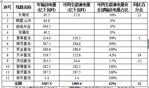 國家能源局關(guān)于2017年度全國可再生能源電力發(fā)展監測評價(jià)的通報