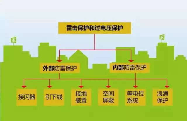 夏季來(lái)臨，你的光伏電站防雷與接地做好了么？