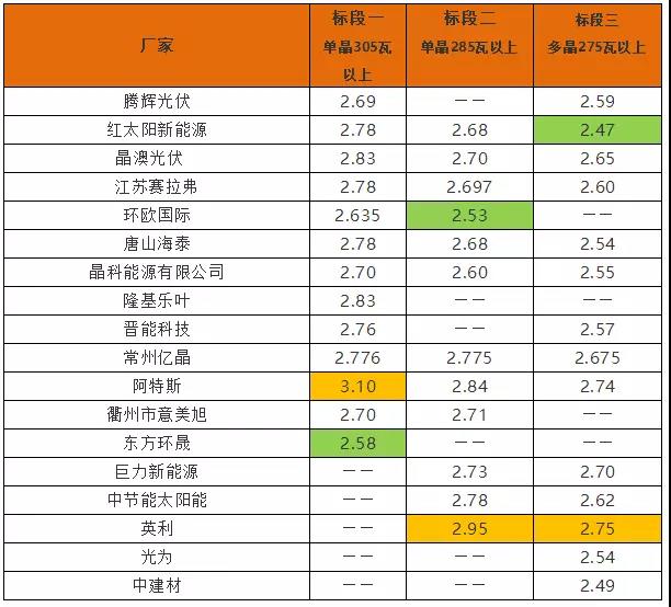英利2.4、騰暉2.42、天合2.5元/W：多晶組件價(jià)格兩月下滑10%