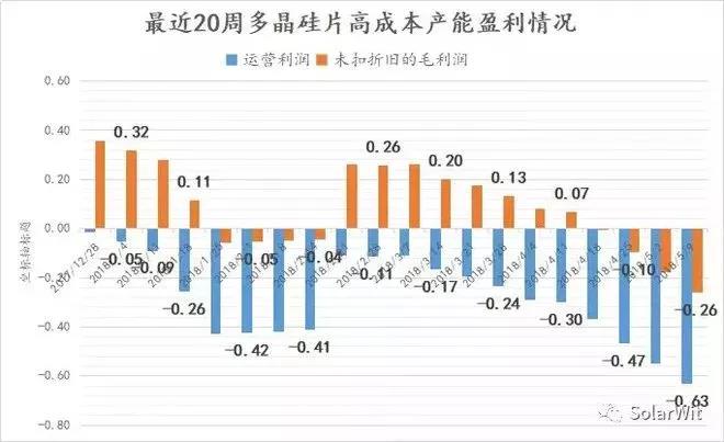 十字路口？多晶硅片跌破現金成本