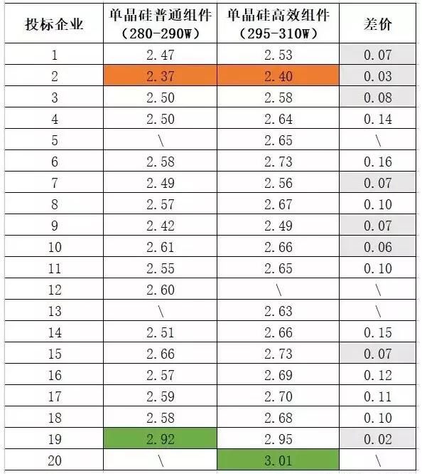 多晶組件平均報價(jià)2.42元/瓦 ！中能建815MW組件集采預示2018年市場(chǎng)價(jià)格“風(fēng)向標” ！