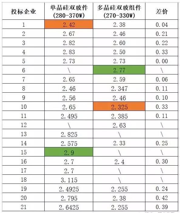 多晶組件平均報價(jià)2.42元/瓦 ！中能建815MW組件集采預示2018年市場(chǎng)價(jià)格“風(fēng)向標” ！