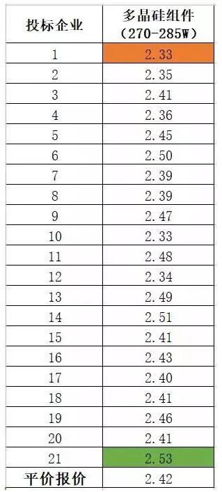多晶組件平均報價(jià)2.42元/瓦 ！中能建815MW組件集采預示2018年市場(chǎng)價(jià)格“風(fēng)向標” ！