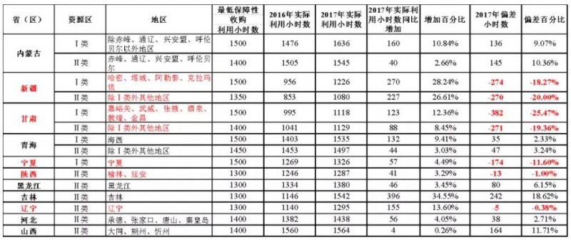 從《2017年可再生能源電力發(fā)展監測評價(jià)報告》看未來(lái)光伏發(fā)展