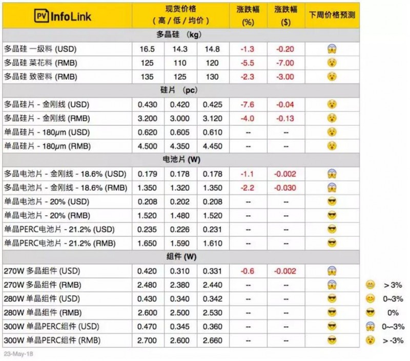 光伏價(jià)格：多晶整體供應鏈跌價(jià) 擴大單、多晶產(chǎn)品價(jià)差