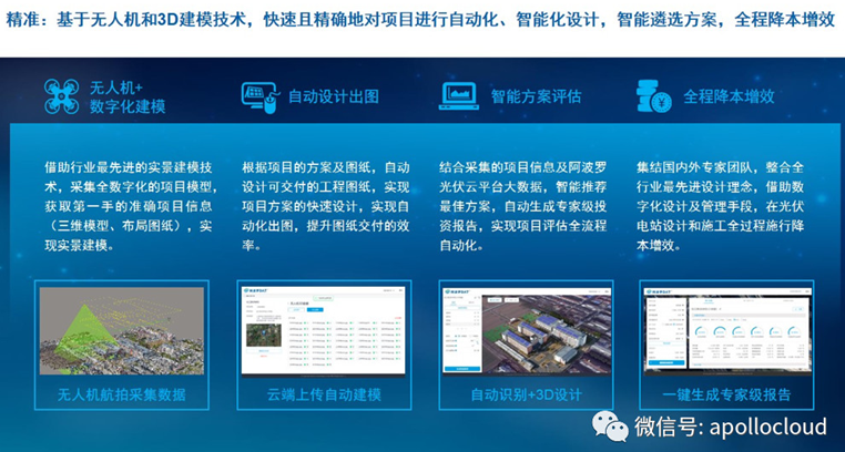 無(wú)人機+3D實(shí)景建模:黑科技賦能分布式光伏資產(chǎn)高效形成 | 相約SNEC2018
