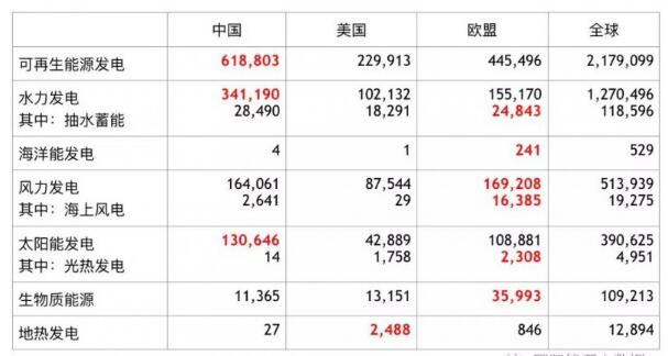 全球各類(lèi)可再生能源發(fā)電裝機數據大全：中、美、歐哪家強？