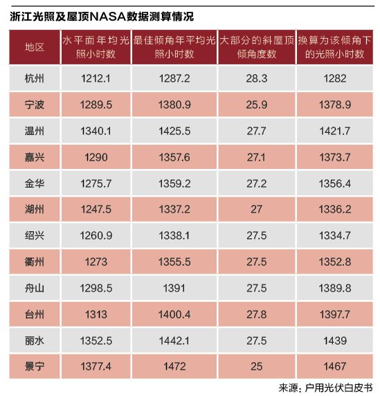 起底浙江戶(hù)用光伏