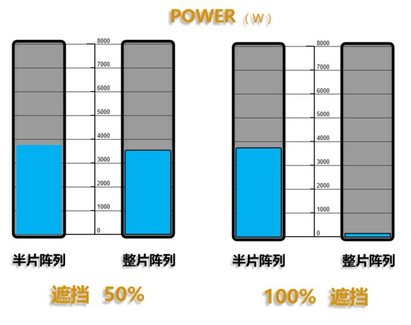 不同陰影遮擋比例下，半片和整片陣列發(fā)電量對比