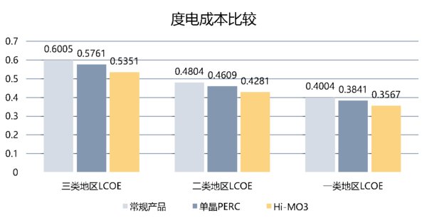 三類(lèi)資源區三種組件度電成本測算