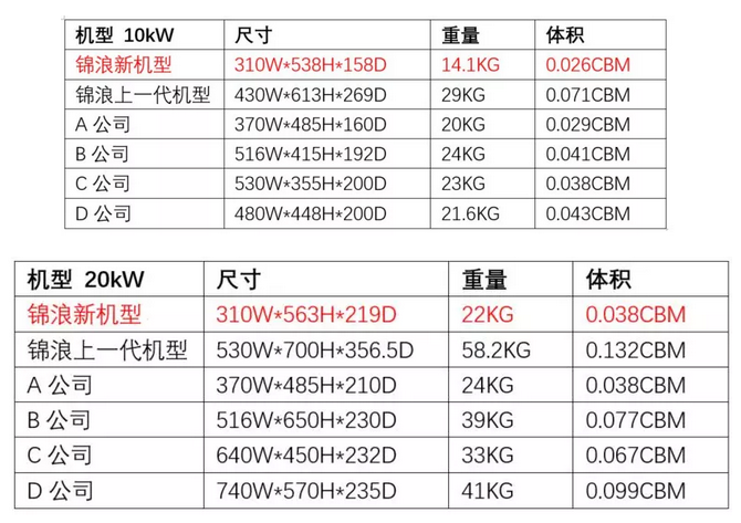 “浪”耀浦江，愛(ài)滿(mǎn)人間——錦浪科技5-20kW戶(hù)用三相逆變器全新發(fā)布