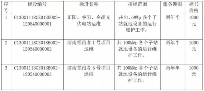 國家電投正陽(yáng)、睿陽(yáng)、令胡、渭南光伏發(fā)電項目運行維護招標公告