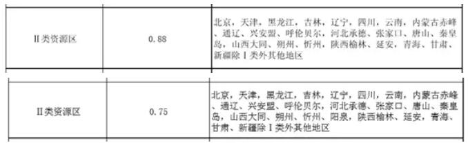 下半年光伏上網(wǎng)電價(jià)或將再度下調0.05元/千瓦時(shí)