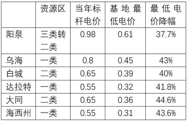 下半年光伏上網(wǎng)電價(jià)或將再度下調0.05元/千瓦時(shí)