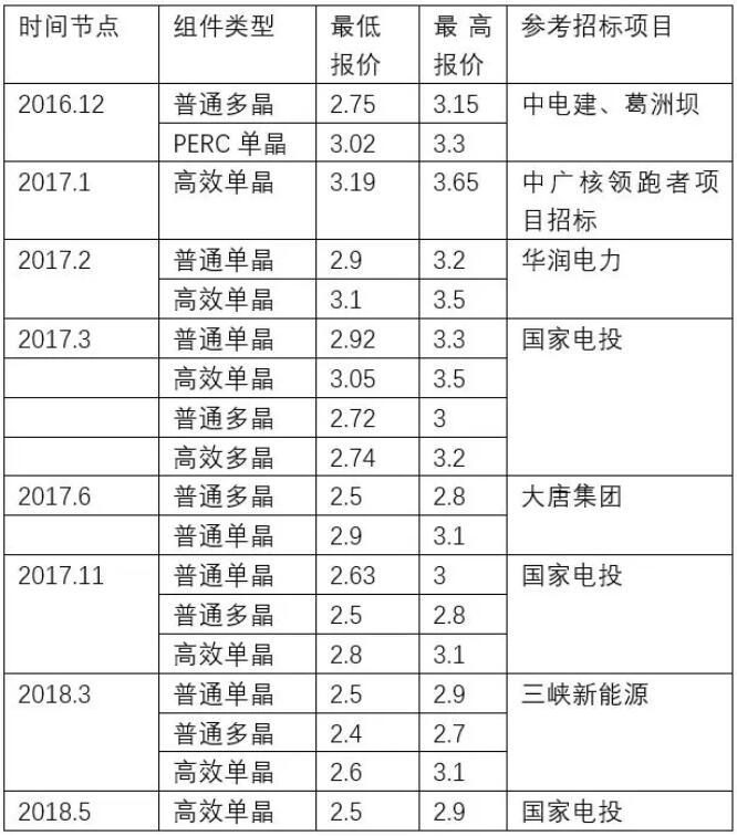 下半年光伏上網(wǎng)電價(jià)或將再度下調0.05元/千瓦時(shí)